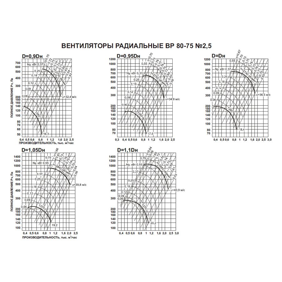 ВР-80-75 №3,15 2,2 кВт 3000 об/мин (Правый,0) вентилятор