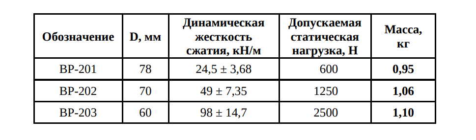 Виброизолятор резиновый AIRONE ВР