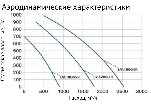Приточно-вытяжная установка Supervent LVU-3000-E22+N-ECO2/SR60-30