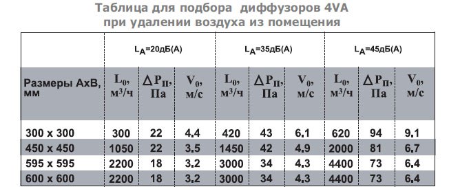 4VA-300х300 A диффузор потолочный — Диаграммы подбора