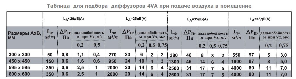 4VA-300х300 A диффузор потолочный — Диаграммы подбора