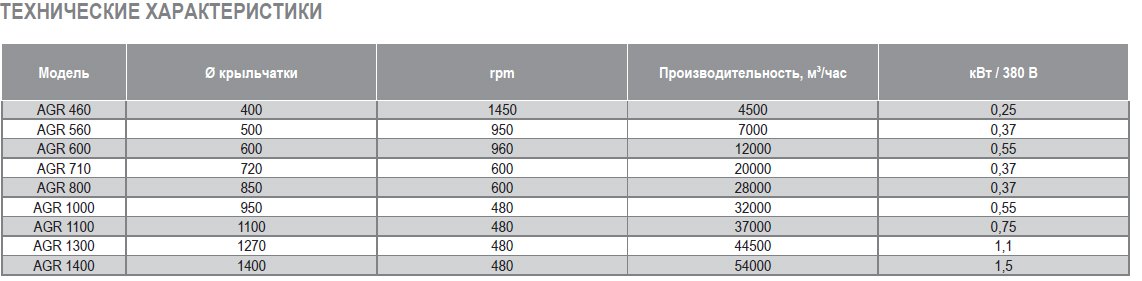 AGR-710 вентилятор осевой — Диаграммы подбора