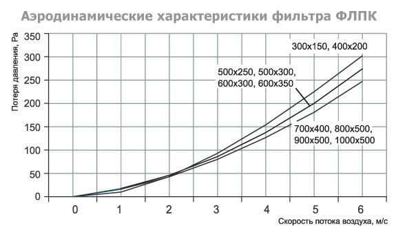 ФЛПК-500x300 фильтр кассетный с фильтрующей вставкой EU4 — Диаграммы подбора