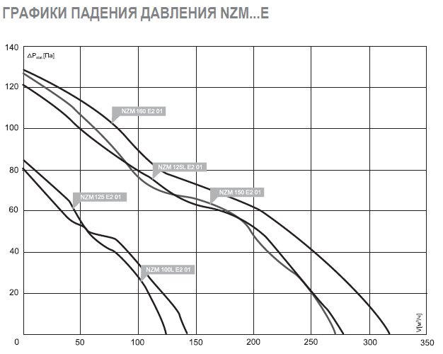 NZM-250 EC 01 вентилятор канальный — Диаграммы подбора