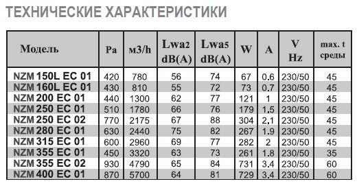 NZM-250 EC 01 вентилятор канальный — Диаграммы подбора