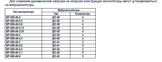 ВР-280-46 №3,15 1,5 кВт 1500 об/мин (Правый,0) вентилятор — Диаграммы подбора